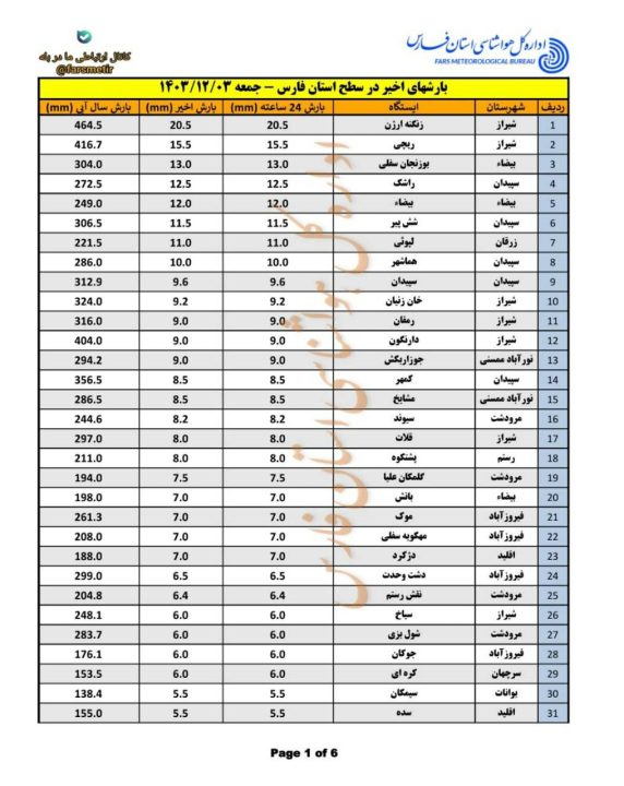 The amount of rainfall in different regions of Fars province 1