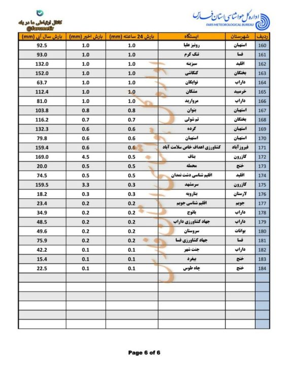 The amount of rainfall in different regions of Fars province 2