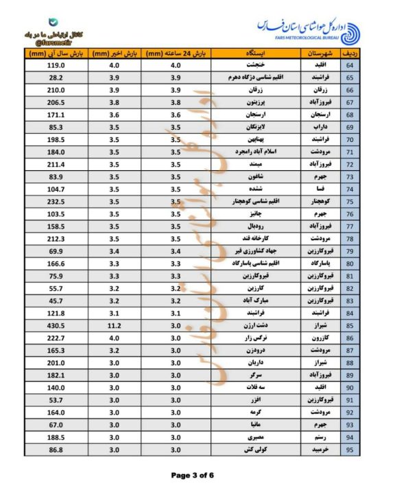 The amount of rainfall in different regions of Fars province 3