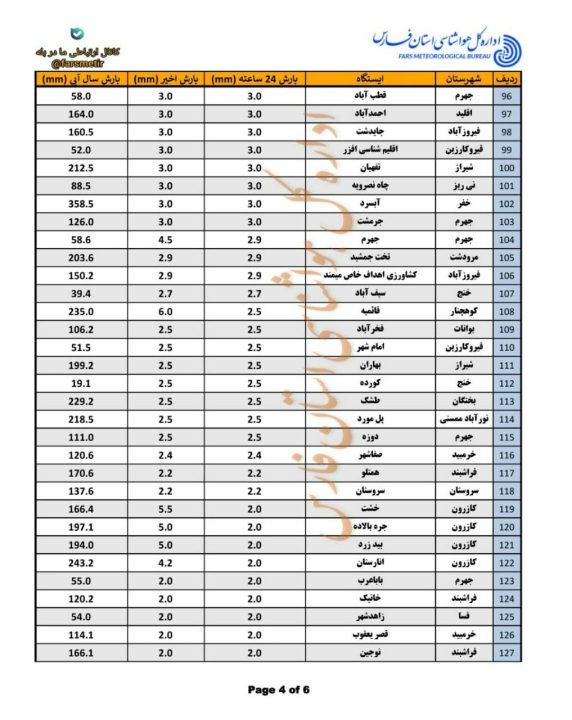 The amount of rainfall in different regions of Fars province 4