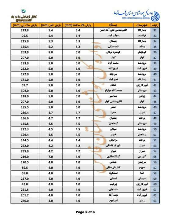 The amount of rainfall in different regions of Fars province 5