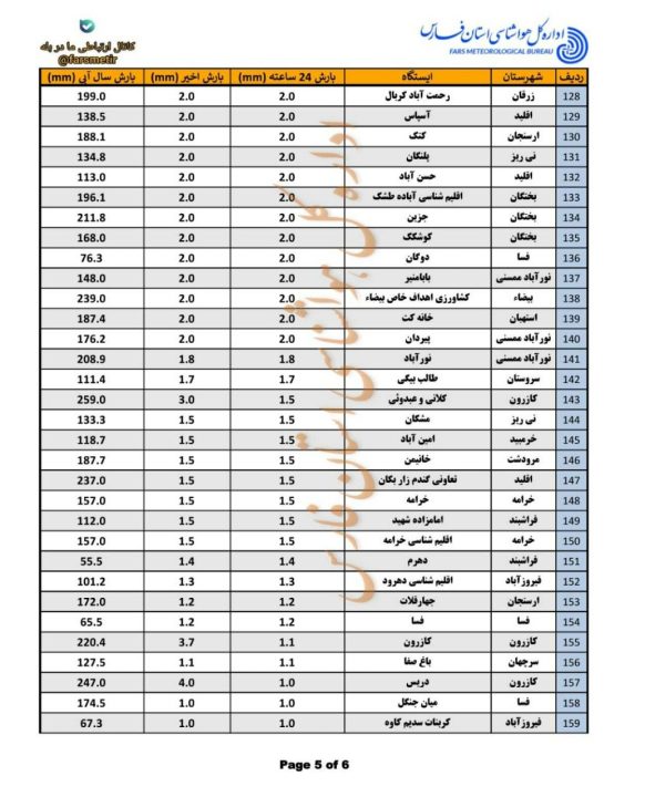 The amount of rainfall in different regions of Fars province 6