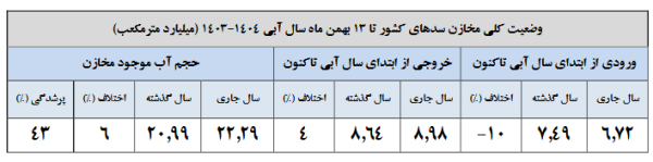 آب سدها 1