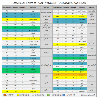 آب سدها 2