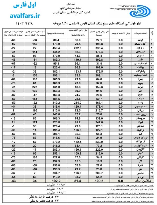 جدول تحلیلی میزان بارش باران استان فارس در سال 1403