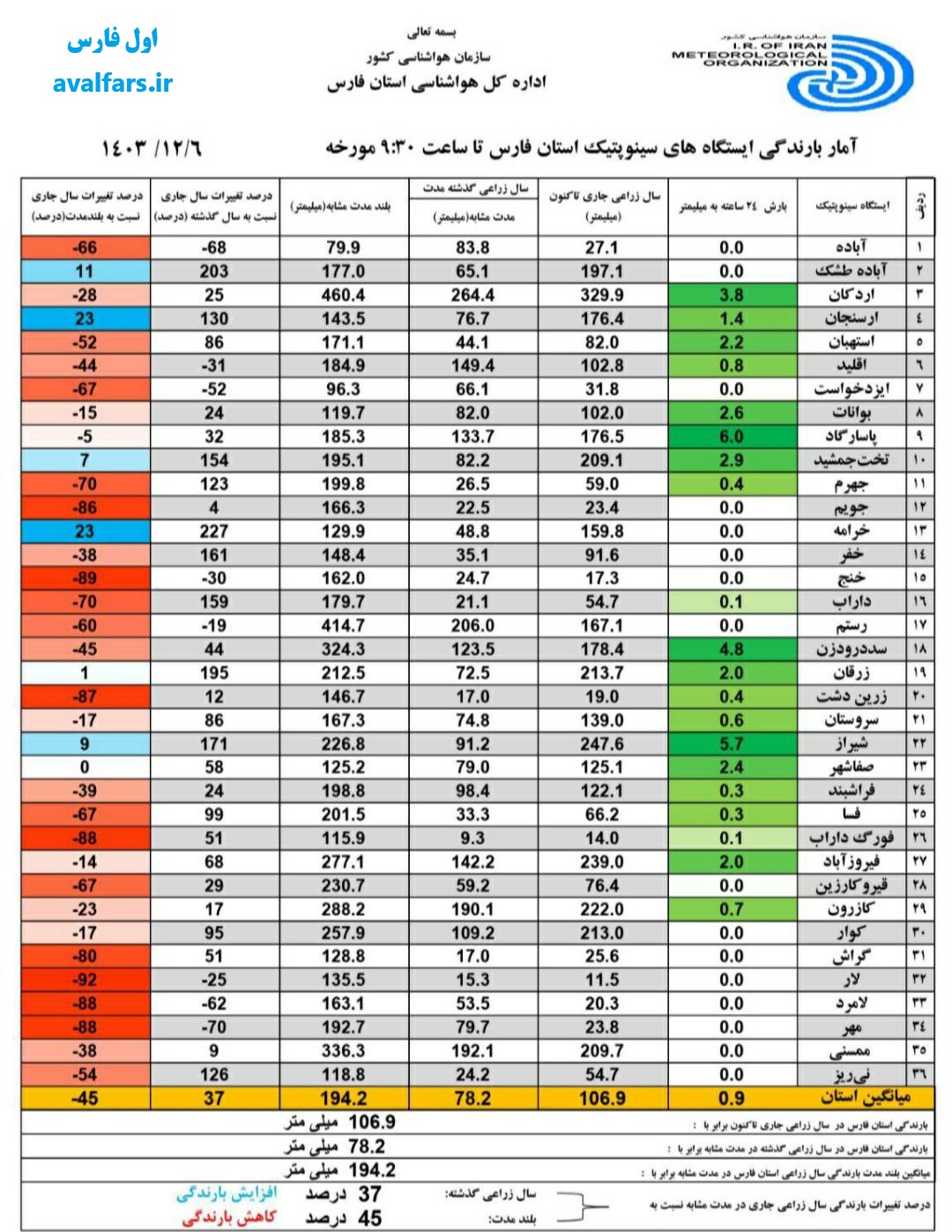 جدول میزان بارندگی در استان فارس