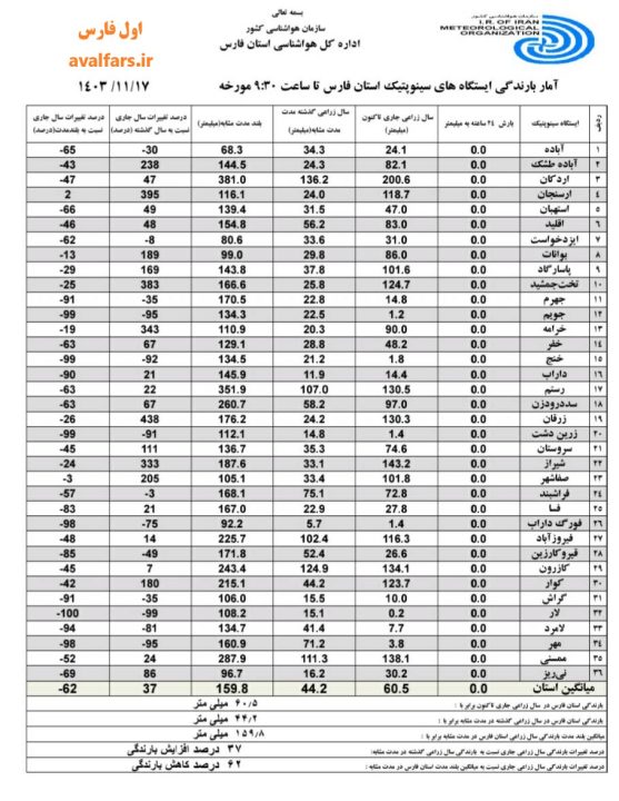 میزان بارش در استان فارس