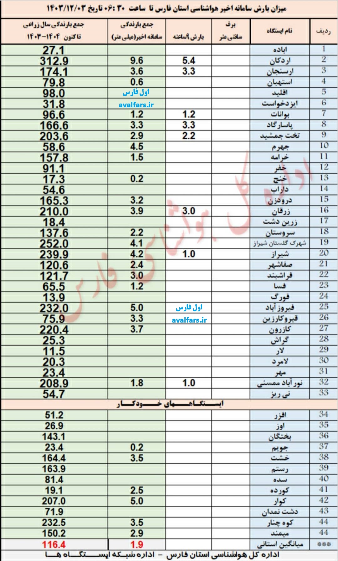 میزان بارش در شیراز