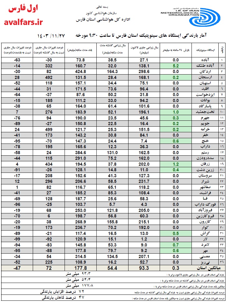 میزان بارندگی استان فارس