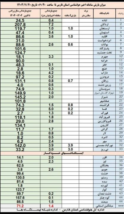 هواشناسی فارس 1