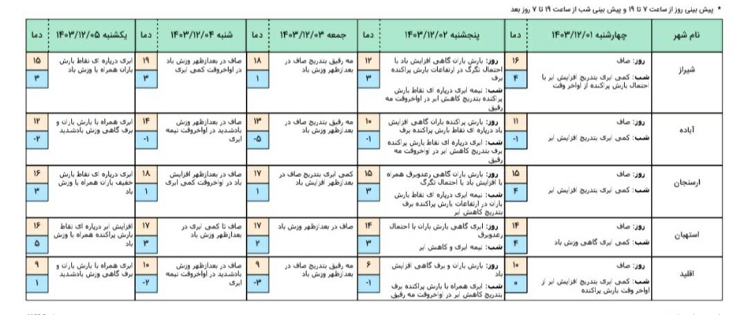 پیش بینی هواشناسی 1