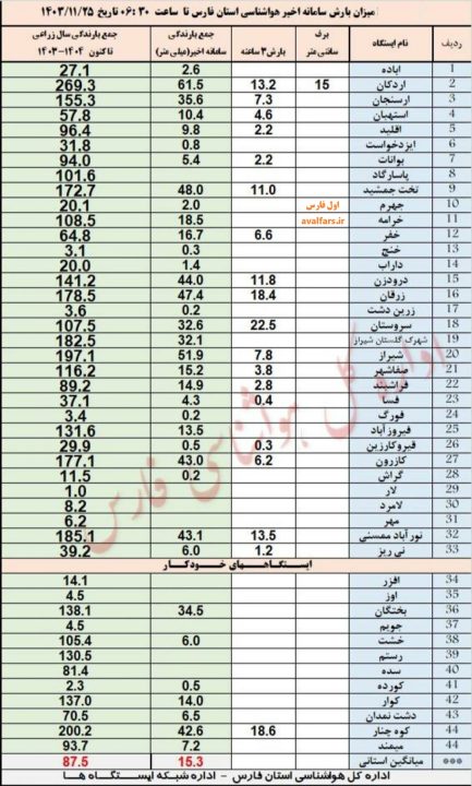 میزان بارش سامانه اخیر در استان فارس ؛پیش‌تازی اردکان،کوه‌چنار و شیراز