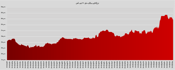 قیمت میلگرد 20 ذوب آهن اصفهان در سال 1403