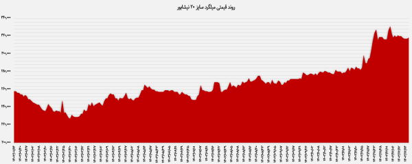 قیمت میلگرد 20 نیشابور در سال 1403