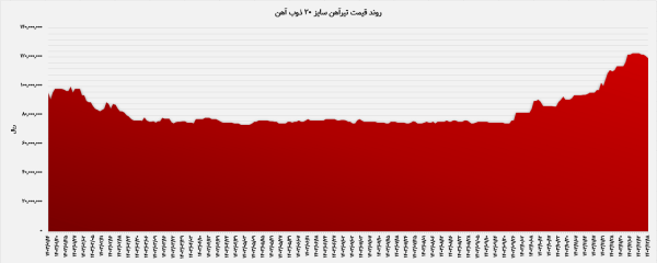  قیمت تیرآهن 20 ذوب آهن اصفهان در سال 1403