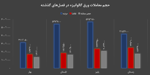 تگ alt: حجم معاملات ورق گالوانیزه در سال 1403