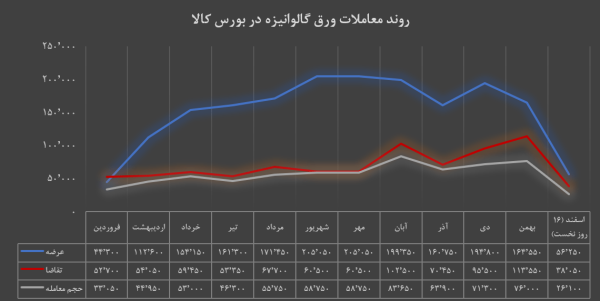 تگ alt: روند معاملات ورق گالوانیزه در بورس کالا