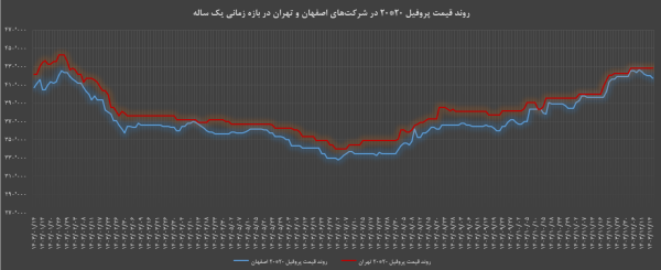 مقایسه قیمت پروفیل 20*20 ضخامت 2 تهران واصفهان