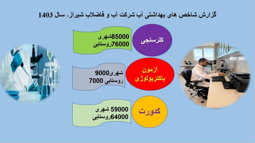 انجام 300 هزار آزمایش برای تضمین سلامت آب شرب در سال گذشته توسط آبفا شیراز