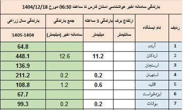 جدول میزان بارش اخیر و سال زراعی استان فارس تا 1404/12/18