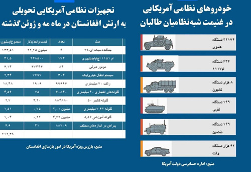 عکس های جدید طالبان با تسلیحات آمریکایی/لیست برخی غنائم آمریکایی طالبان