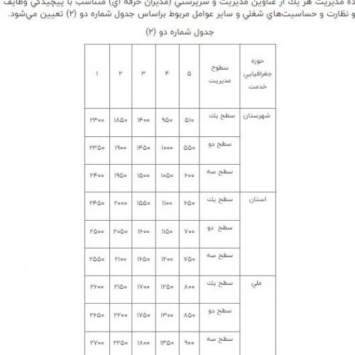 امتیازات فوق العاده مدیریت دو برابر شد + جزئیات و جدول