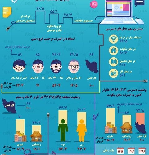 وضعیت استفاده ایرانی‌ها از اینترنت | اینفوگرافی