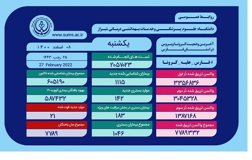 مرگ ۲۱ شهروند استان فارس بر اثر کرونا در ۲۴ ساعت گذشته