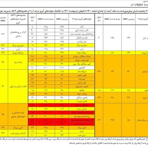  پیش بینی وزارت نیرو از وضعیت بارش‌ ها در مناطق مختلف تا آخر اردیبهشت ۱۴۰۱