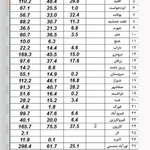 کازرون رکورددار بیشترین بارش در ۲۴ ساعت گذشته در استان فارس