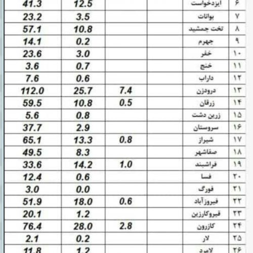 نورآباد ممسنی رکورددار بیشترین میزان بارش در استان فارس