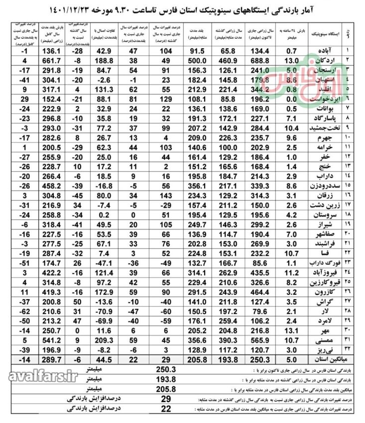 آب وهوای استان فارس 1