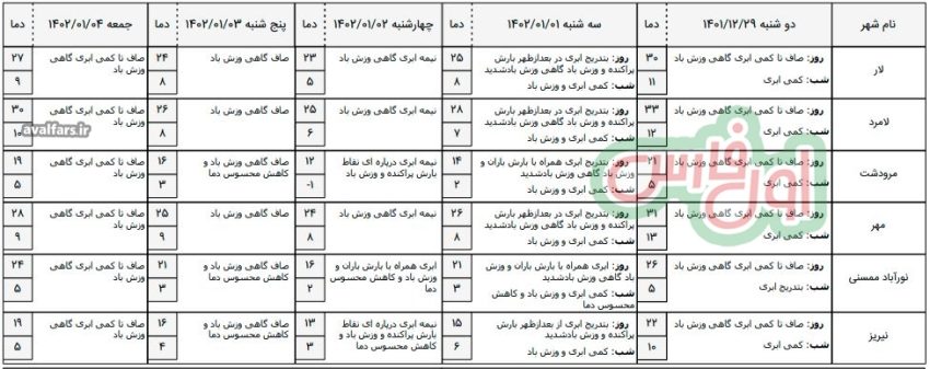 هواشناسیفارسآب و هوا 2