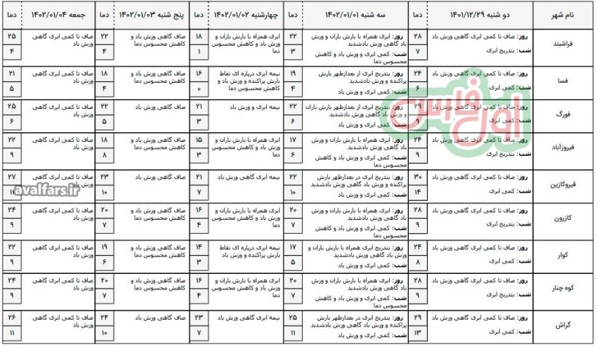 هواشناسیفارسآب و هوا 3