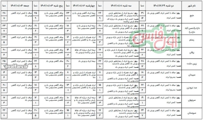هواشناسیفارسآب و هوا 4