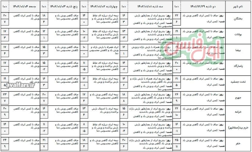 هواشناسیفارسآب و هوا 5