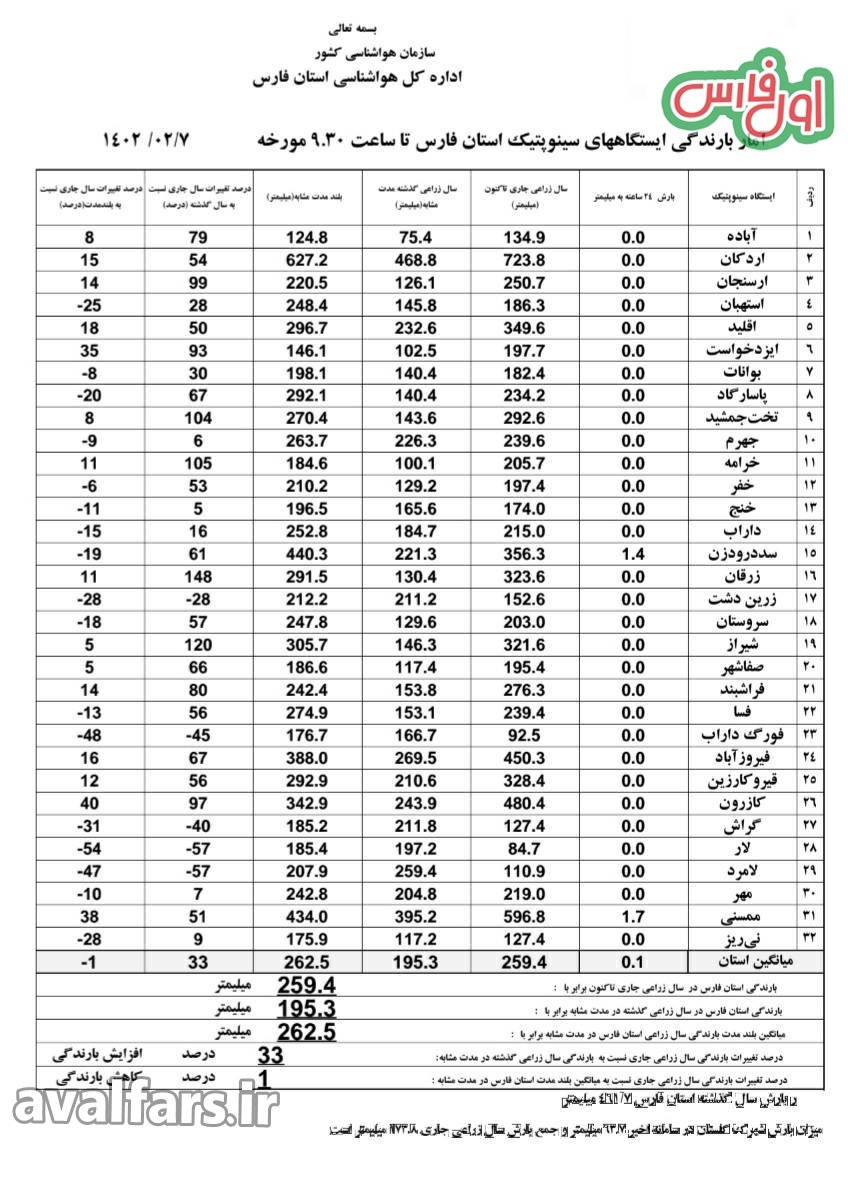آمار بارندگی استان فارس تا 7 اردیبهشت1402