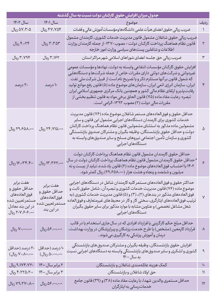 جدول افزایش حقوق سال 1402