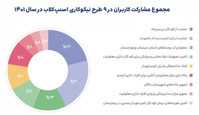 آمار اسنپ