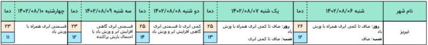 پیش بینی پنج روزه هواشناسی برای آب و هوای شهرستان های استان فارس