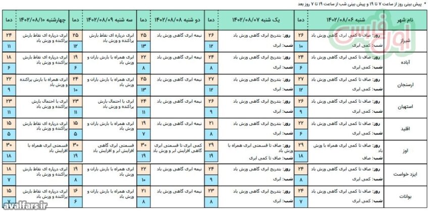 پیش بینی وضع هوای استان فارس 1