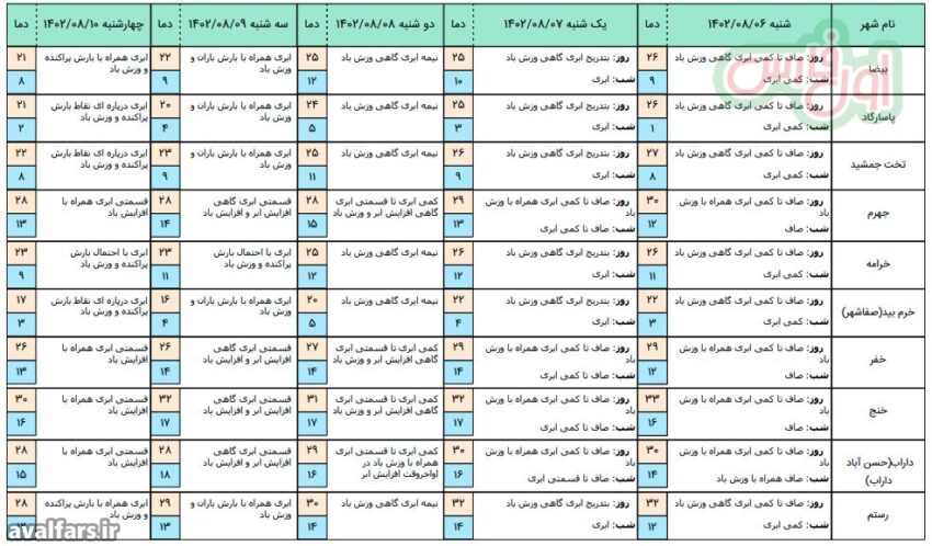 پیش بینی وضع هوای استان فارس 2