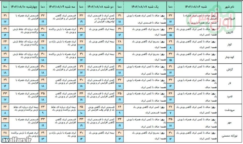 پیش بینی وضع هوای استان فارس 4