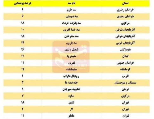 سد رودبال داراب