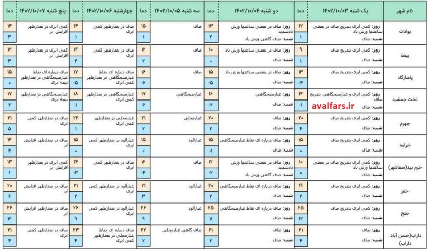پیش بینی 5 روزه وضع آب و هوای شهرستان های استان فارس تا 7 دی