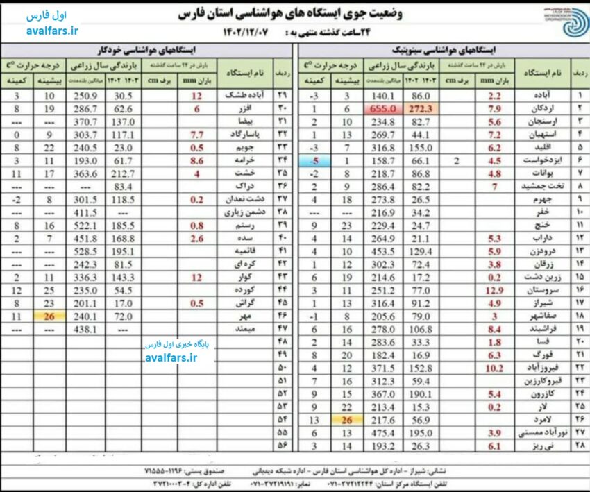 آمار بارندگی 1