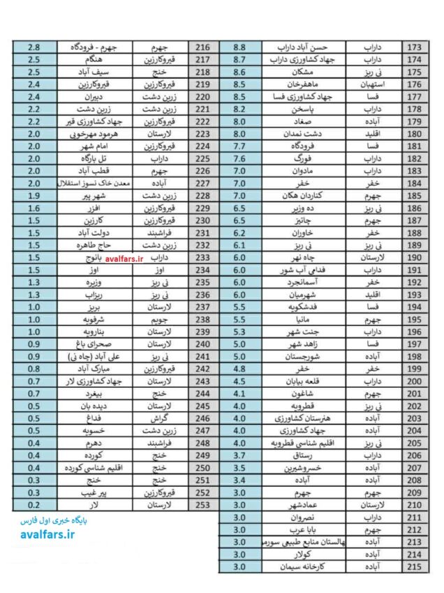 آمار بارندگی 3