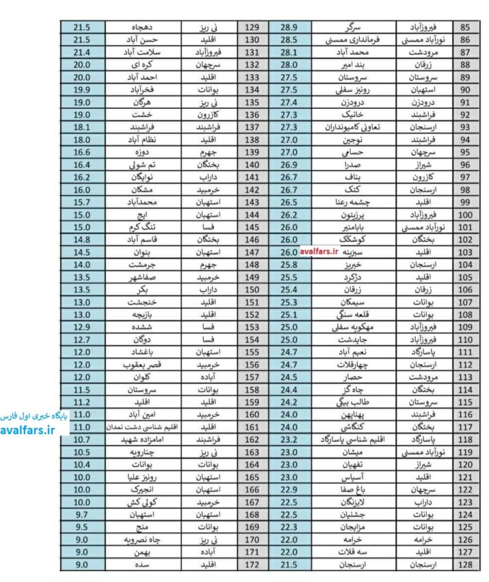 آمار بارندگی 4 e1708939540787