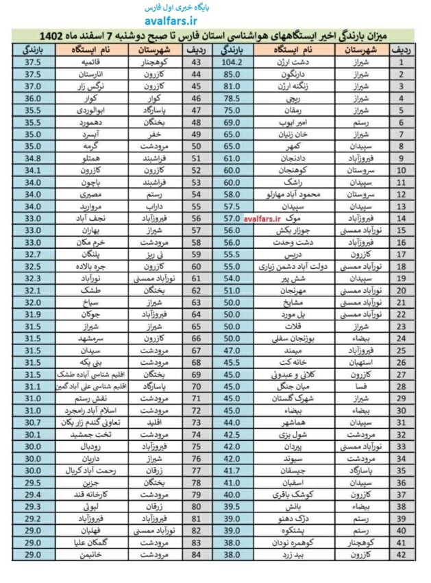 آمار بارندگی 5