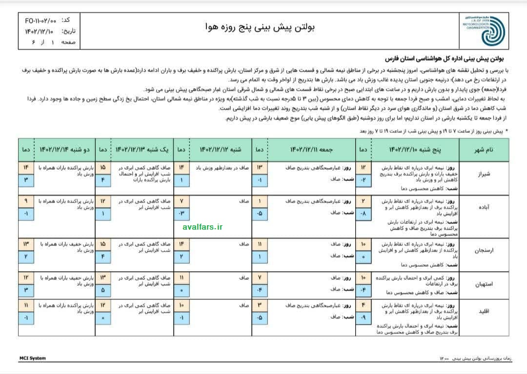 پیش بینی وضعیت آب و هوای 5 روزه و آمار بارندگی شهرستان های استان فارس